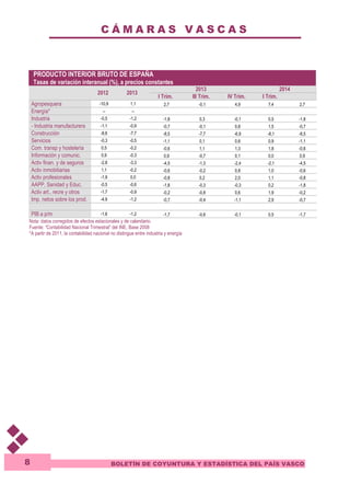 C Á M A R A S V A S C A S 
BOLETÍN DE COYUNTURA Y ESTADÍSTICA DEL PAÍS VASCO 
8 
PRODUCTO INTERIOR BRUTO DE ESPAÑA 
Tasas de variación interanual (%), a precios constantes 
2013 2014 
2012 2013 
I Trim. III Trim. IV Trim. I Trim. 
Agropesquera -10,9 1,1 2,7 -0,1 4,9 7,4 2,7 
Energía* -- -- 
Industria -0,5 -1,2 -1,8 0,3 -0,1 0,5 -1,8 
- Industria manufacturera -1,1 -0,9 -0,7 -0,1 0,8 1,5 -0,7 
Construcción -8,6 -7,7 -8,5 -7,7 -6,9 -8,1 -8,5 
Servicios -0,3 -0,5 -1,1 0,1 0,6 0,9 -1,1 
Com. transp y hostelería 0,5 -0,2 -0,6 1,1 1,3 1,8 -0,6 
Información y comunic. 0,9 -0,3 0,9 -0,7 0,1 0,0 0,9 
Activ finan. y de seguros -2,8 -3,3 -4,5 -1,3 -2,4 -2,1 -4,5 
Activ inmobiliarias 1,1 -0,2 -0,6 -0,2 0,8 1,0 -0,6 
Activ profesionales -1,9 0,0 -0,8 0,2 2,0 1,1 -0,8 
AAPP, Sanidad y Educ. -0,5 -0,6 -1,8 -0,3 -0,3 0,2 -1,8 
Activ art., recre y otros -1,7 -0,9 -0,2 -0,8 0,6 1,9 -0,2 
Imp. netos sobre los prod. -4,9 -1,2 -0,7 -0,4 -1,1 2,9 -0,7 
PIB a p/m -1,6 -1,2 -1,7 -0,6 -0,1 0,5 -1,7 
Nota: datos corregidos de efectos estacionales y de calendario. 
Fuente: “Contabilidad Nacional Trimestral” del INE. Base 2008 
*A partir de 2011, la contabilidad nacional no distingue entre industria y energía 
 