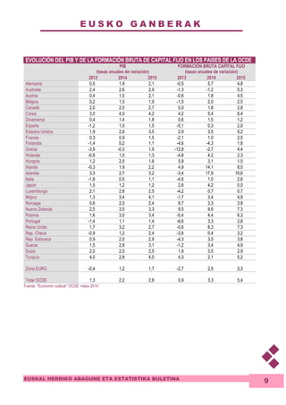 E U S K O G A N B E R A K 
EUSKAL HERRIKO ABAGUNE ETA ESTATISTIKA BULETINA 
9 
EVOLUCIÓN DEL PIB Y DE LA FORMACIÓN BRUTA DE CAPITAL FIJO EN LOS PAISES DE LA OCDE 
PIB 
(tasas anuales de variación) 
FORMACIÓN BRUTA CAPITAL FIJO 
(tasas anuales de variación) 
2013 2014 2015 2013 2014 2015 
Alemania 0,5 1,9 2,1 -0,5 5,7 4,8 
Australia 2,4 2,6 2,9 -1,3 -1,2 0,3 
Austria 0,4 1,5 2,1 -0,6 1,8 4,5 
Bélgica 0,2 1,5 1,9 -1,5 2,0 2,5 
Canadá 2,0 2,5 2,7 0,0 1,8 2,8 
Corea 3,0 4,0 4,2 4,2 5,4 6,4 
Dinamarca 0,4 1,4 1,8 0,6 1,5 1,2 
España -1,2 1,0 1,5 -5,1 0,3 2,0 
Estados Unidos 1,9 2,6 3,5 2,9 3,5 9,2 
Francia 0,3 0,9 1,5 -2,1 1,0 2,5 
Finlandia -1,4 0,2 1,1 -4,6 -4,3 1,8 
Grecia -3,9 -0,3 1,9 -12,8 -2,7 4,4 
Holanda -0,8 1,0 1,3 -4,8 4,2 2,3 
Hungría 1,2 2,0 1,6 5,9 3,1 1,5 
Irlanda -0,3 1,9 2,2 4,9 14,1 8,0 
Islandia 3,3 2,7 3,2 -3,4 17,9 16,6 
Italia -1,8 0,5 1,1 -4,6 1,0 2,6 
Japón 1,5 1,2 1,2 2,6 4,2 0,0 
Luxemburgo 2,1 2,8 2,5 -4,2 0,7 0,7 
Méjico 1,3 3,4 4,1 -1,7 3,4 4,8 
Noruega 0,6 2,0 2,4 8,7 3,3 3,8 
Nueva Zelanda 2,5 3,5 3,3 9,5 9,6 7,3 
Polonia 1,6 3,0 3,4 -0,4 4,4 6,3 
Portugal -1,4 1,1 1,4 -6,6 3,3 2,8 
Reino Unido 1,7 3,2 2,7 -0,6 8,3 7,3 
Rep. Checa -0,9 1,2 2,4 -3,6 0,4 3,2 
Rep. Eslovaca 0,9 2,0 2,9 -4,3 3,0 3,8 
Suecia 1,5 2,8 3,1 -1,2 3,4 4,9 
Suiza 2,0 2,0 2,5 1,8 3,5 2,9 
Turquía 4,0 2,8 4,0 4,3 2,1 5,2 
Zona EURO -0,4 1,2 1,7 -2,7 2,5 3,3 
Total OCDE 1,3 2,2 2,8 0,9 3,3 5,4 
Fuente: Economic outlook OCDE mayo 2014 
 