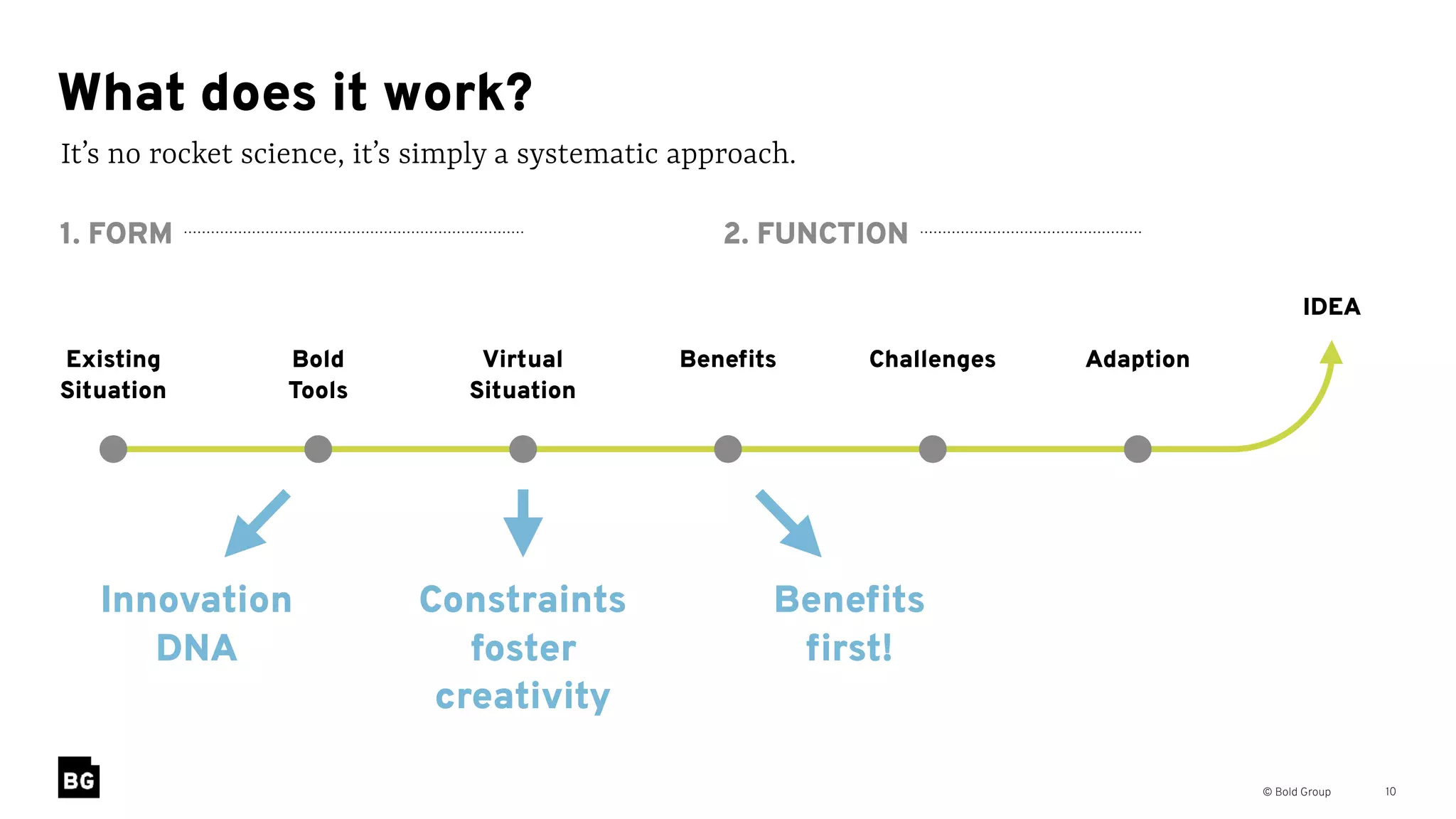 © Bold Group 10
It’s no rocket science, it’s simply a systematic approach.
What does it work?
Existing
Situation
Bold  
Tools
Virtual
Situation
Beneﬁts  Challenges Adaption
2. FUNCTION1. FORM
IDEA
Innovation
DNA
Constraints
foster
creativity
Beneﬁts
ﬁrst!
 