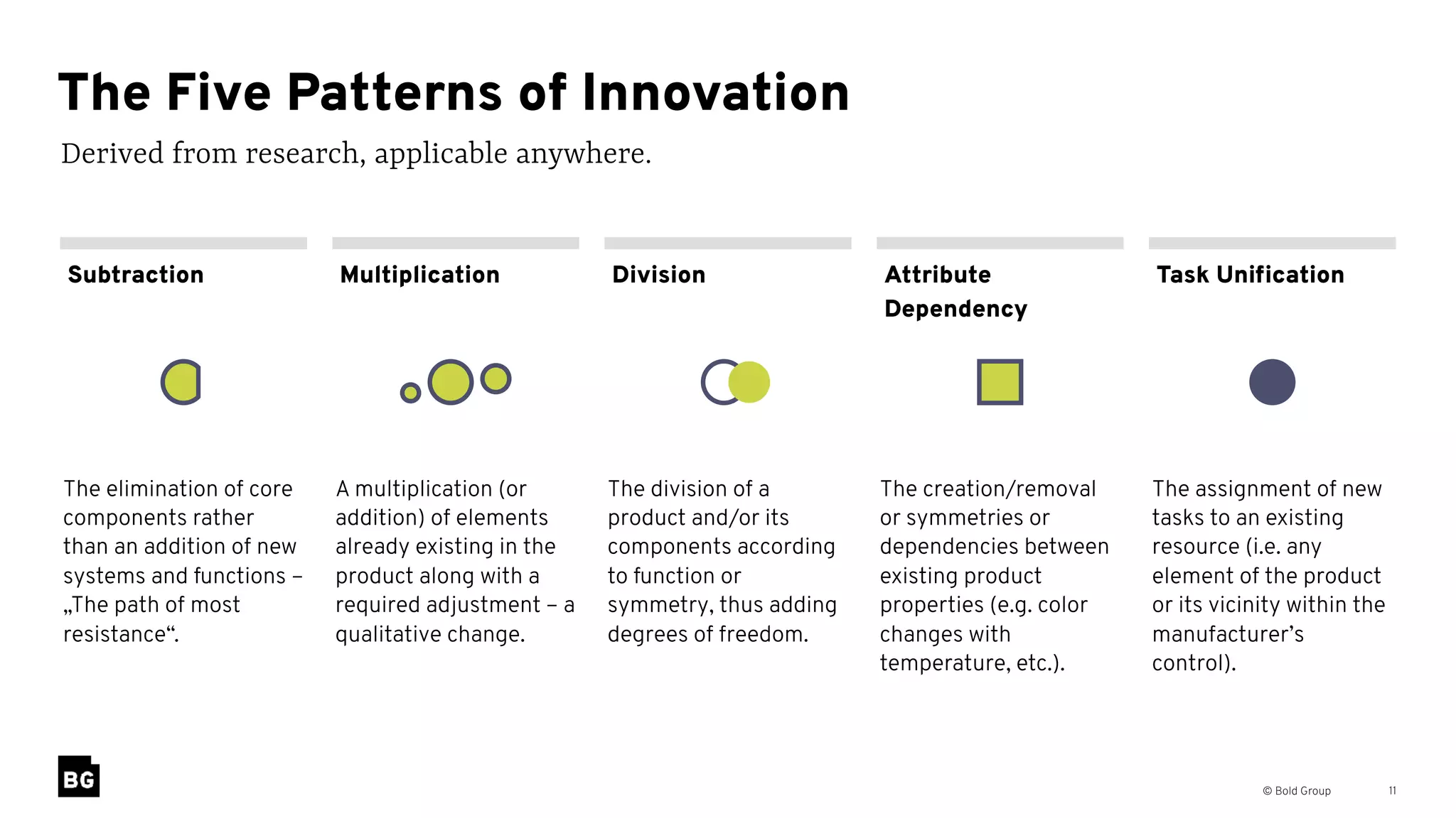 © Bold Group 11
Derived from research, applicable anywhere.
The Five Patterns of Innovation
Subtraction DivisionMultiplication Attribute
Dependency
Task Uniﬁcation
The elimination of core
components rather
than an addition of new
systems and functions –
„The path of most
resistance“.
A multiplication (or
addition) of elements
already existing in the
product along with a
required adjustment – a
qualitative change.
The division of a
product and/or its
components according
to function or
symmetry, thus adding
degrees of freedom.
The creation/removal
or symmetries or
dependencies between
existing product
properties (e.g. color
changes with
temperature, etc.).
The assignment of new
tasks to an existing
resource (i.e. any
element of the product
or its vicinity within the
manufacturer’s
control).
 