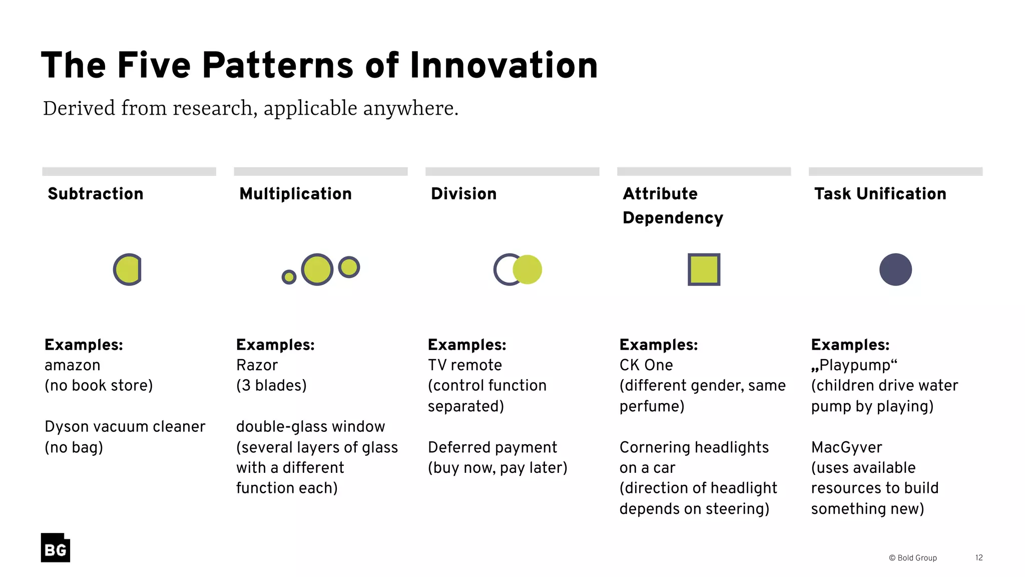 © Bold Group 12
Derived from research, applicable anywhere.
The Five Patterns of Innovation
Subtraction DivisionMultiplication Attribute
Dependency
Task Uniﬁcation
Examples:
amazon  
(no book store)
Dyson vacuum cleaner 
(no bag)
Examples:
Razor 
(3 blades)
double-glass window 
(several layers of glass
with a different
function each)
Examples: 
TV remote
(control function
separated)
Deferred payment 
(buy now, pay later)
Examples: 
CK One 
(different gender, same
perfume)
Cornering headlights
on a car 
(direction of headlight
depends on steering)
Examples: 
„Playpump“ 
(children drive water
pump by playing)
MacGyver 
(uses available
resources to build
something new)
 