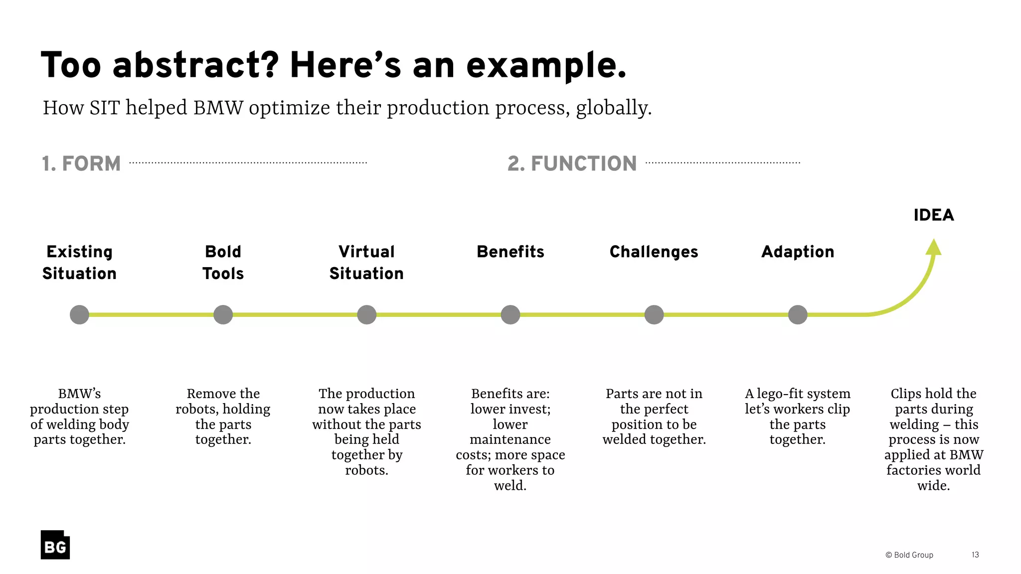 © Bold Group 13
How SIT helped BMW optimize their production process, globally.
Too abstract? Here’s an example.
Existing
Situation
Bold  
Tools
Virtual
Situation
Beneﬁts  Challenges Adaption
2. FUNCTION1. FORM
IDEA
BMW’s
production step
of welding body
parts together.
Remove the
robots, holding
the parts
together.
The production
now takes place
without the parts
being held
together by
robots.
Benefits are: 
lower invest;
lower
maintenance
costs; more space
for workers to
weld.
Parts are not in
the perfect
position to be
welded together.
A lego-fit system
let’s workers clip
the parts
together.
Clips hold the
parts during
welding – this
process is now
applied at BMW
factories world
wide.
 