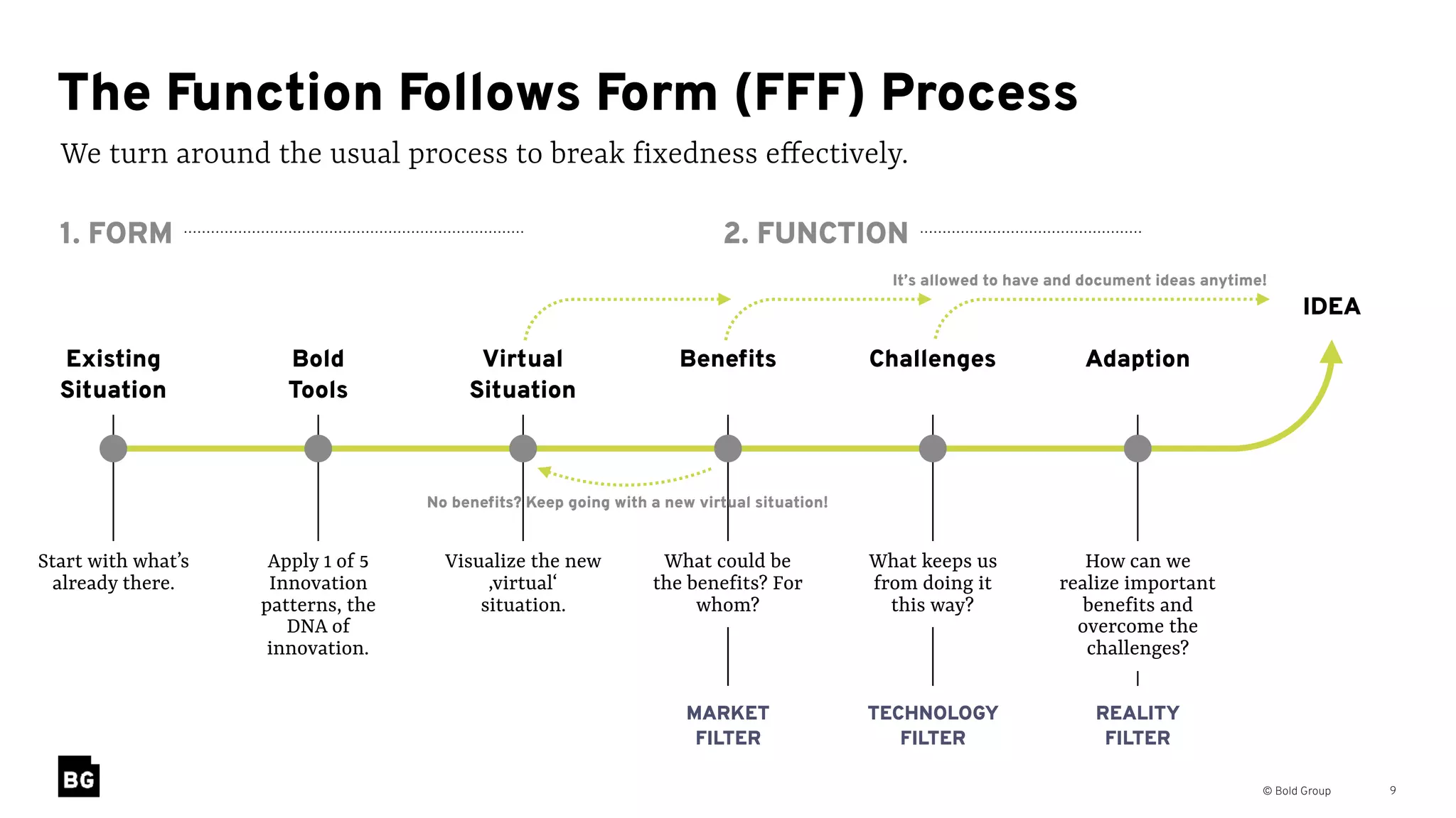 © Bold Group 9
We turn around the usual process to break fixedness eﬀectively.
The Function Follows Form (FFF) Process
Existing
Situation
Virtual
Situation
Beneﬁts  Challenges Adaption
2. FUNCTION1. FORM
IDEA
Start with what’s
already there.
Apply 1 of 5
Innovation
patterns, the
DNA of
innovation.
Visualize the new
‚virtual‘
situation.
What could be
the benefits? For
whom?
What keeps us
from doing it
this way?
How can we
realize important
benefits and
overcome the
challenges?
MARKET  
FILTER
TECHNOLOGY  
FILTER 
REALITY 
FILTER
No beneﬁts? Keep going with a new virtual situation!
It’s allowed to have and document ideas anytime!
Bold  
Tools
 