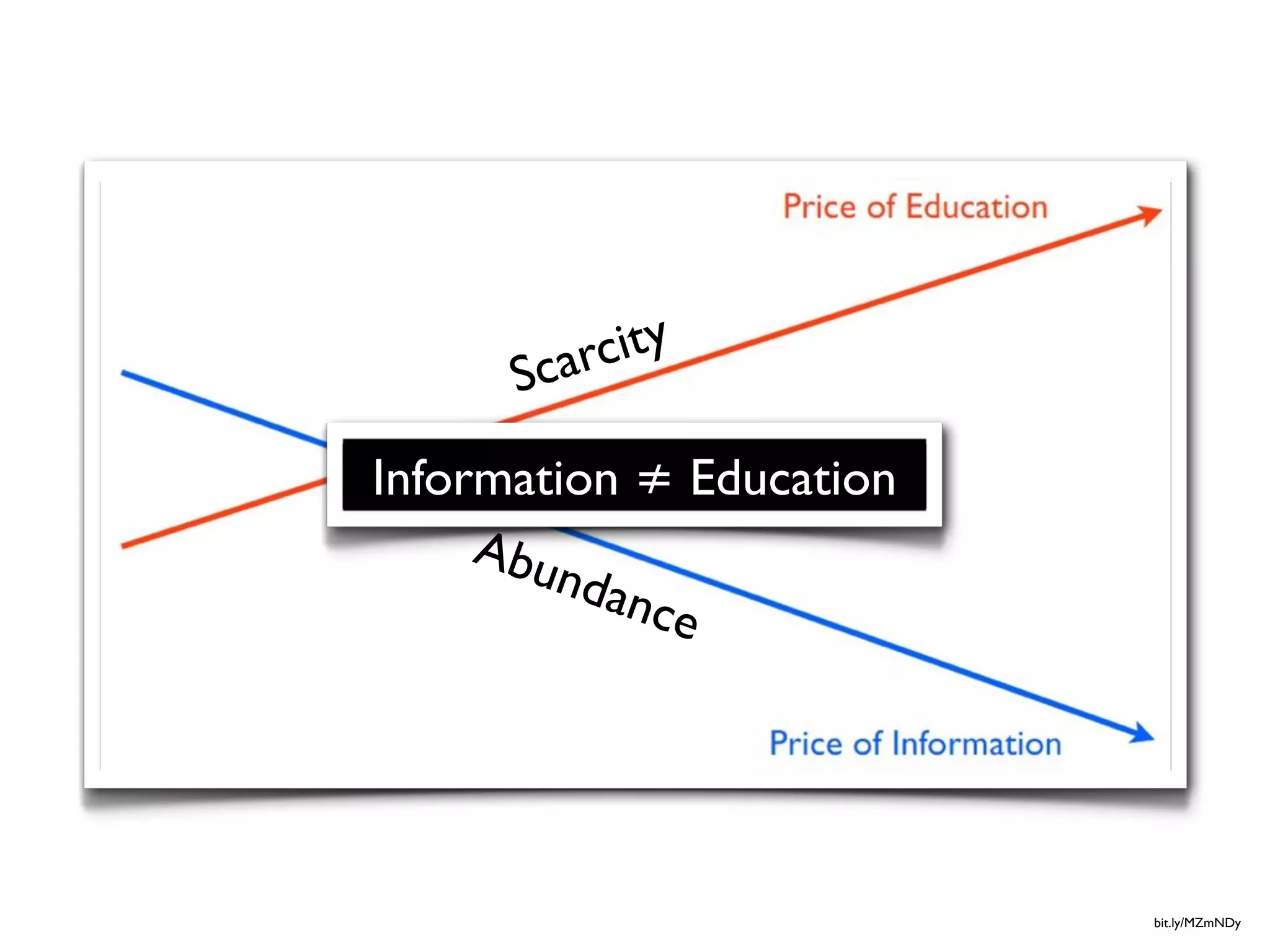 carcity
      S
Information ≠ Education
     Abu
         ndan
              ce




                          bit.ly/MZmNDy
 