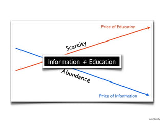 carcity
      S
Information ≠ Education
     Abu
         ndan
              ce




                          bit.ly/MZmNDy
 