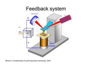 Probe Feedback Methods Comprehensive Overview of Atomic Force Microscopy and Scanning Probe ...