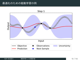 最適化のための能動学習の例
Input
Output
Step 1
Objective
Prediction
Observations
Next Sample
Uncertainty
松井 (名古屋大) 機械学習による実験計画 10 / 145
 