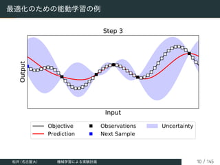 最適化のための能動学習の例
Input
Output
Step 3
Objective
Prediction
Observations
Next Sample
Uncertainty
松井 (名古屋大) 機械学習による実験計画 10 / 145
 