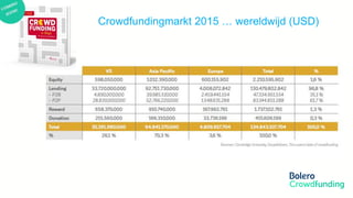 Member of the KBC group
Crowdfundingmarkt 2015 … wereldwijd (USD)
 