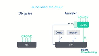 Member of the KBC group
Juridische structuur
NV
CVBA
Owner
CROWD
Investor
BA B
€6.200
NV
CROWD
AandelenObligaties
 