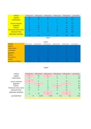 materia             1ºbimestre       2ºbimestre    3ºbimestre       4ºbimestre     5ºbimestre   promedio
        español                 10               10            8                               9      9.2
      matematicas               9                9             9                8              9      9.3

   ciencias naturales           9                9             8                9             10         9.4
       geografia               9                10            9                9              9          9.5
        historia               9                10            8                9              10         9.6
formacion civica y etica       10               9             10               10             10         9.7
    educacion fisica           7                9             9                9              10         9.8
 educacion artisticas
                                9               10             9               10             10         9.9
                                                             miguel

                                                          carlos
materia                    1ºbimestre       2ºbimestre    3ºbimestre       4ºbimestre     5ºbimestre     promedio
español                         7                9              9               8              9              8
matematicas                     8                9              9               7              9             8,5
c.naturales                     8                10            10               8              10             9
geografia                       7                9             10               8              9                8
historia                        8               9             9                 8             10                9
formacion c.                    9               9             10                9             9                 9
e.fisica                        5               10            10                6             10               7,5
educacion artisticas            9               10            10                8             10               9,5


                                                          miguel


        materia             1ºbimestre       2ºbimestre    3ºbimestre       4ºbimestre     5ºbimestre     promedio
        español                 5                10            5                8              9                 7,4
      matematicas               9                9             9                8              9                 8,8

   ciencias naturales           5                9             8                9             10                      8,2
       geografia               9                5             9                9              5                       7,4
        historia               9                10            8                5              10                      8,4
formacion civica y etica       10               9             10               10             10                      9,8
    educacion fisica           8                9             9                9              10                        9
 educacion artisticas
                                9               10             5               10              5                      7,8
     promedio final                     8         8,875            7,875            8,5            8,5               8,35
 