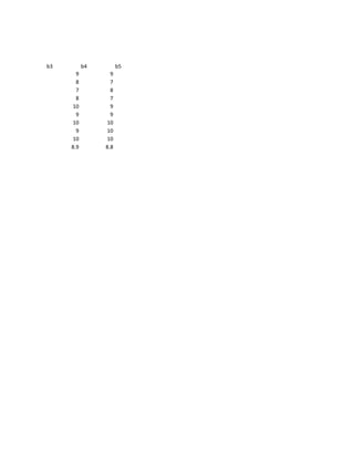 b3         b4         b5
       9          9
       8          7
       7          8
       8          7
     10           9
       9          9
     10         10
       9        10
     10         10
     8.9        8.8
 