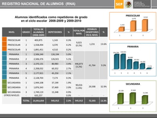 REGISTRO NACIONAL DE ALUMNOS (RNA)


                                                                                                                PREESCOLAR
           Alumnos identificados como repetidores de grado                                                               3,370
                                                                                                                                            4,510

               en el ciclo escolar 2008-2009 y 2009-2010
                                                                                                        1,143

                         TOTAL DE                                     POSIBLES
                                                           TOTAL POR
   NIVEL        GRADO    ALUMNOS      REPETIDORES    %               DESERTORES     %
                                                             NIVEL
                        (2008-2009)                                  EN EL NIVEL                    1                2                  3

  PREESCOLAR      1      403,875         1,143      0.3%
                                                              9,023
  PREESCOLAR      2      1,558,494       3,370      0.2%                1,231      13.6%
                                                             (0.2%)
                                                                                                                 PRIMARIA
  PREESCOLAR      3      1,891,451       4,510      0.2%
                                                                                           126.194 126,921
   PRIMARIA       1      2,506,249      126,194     5.0%
                                                                                                                 80.983
   PRIMARIA       2      2,506,376      126,921     5.1%                                                                   60.352
                                                                                                                                    45.250
   PRIMARIA       3      2,370,131      80,983      3.4%    446,873
                                                                       41,764      9.3%                                                             7.173
                                                             (3.2%)
   PRIMARIA       4      2,208,032      60,352      2.7%
   PRIMARIA       5      2,177,921      45,250      2.1%                                    1           2        3         4        5          6

   PRIMARIA       6      2,128,703       7,173      0.3%
  SECUNDARIA      1      1,944,108      37,199      1.9%
                                                            90,016                                              SECUNDARIA
  SECUNDARIA      2      1,876,343      37,469      2.0%               29,598      32.9%
                                                            (1.6%)
                                                                                                 37,199              37,469
   SECUNDARIA     3      1,749,119      15,348      0.9%                                                                                15,348
OTROS NIVELES     -       632,257                   0.0%       -          -          -

                TOTAL   23,953,059      545,912     2.3%    545,912    72,593      13.3%

                                                                                                1                    2                  3
 