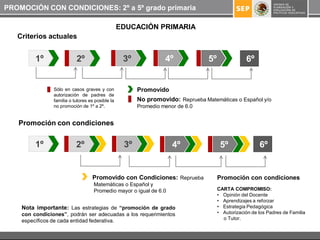 PROMOCIÓN CON CONDICIONES: 2º a 5º grado primaria

                                                  EDUCACIÓN PRIMARIA
   Criterios actuales


         1º                2º                      3º             4º             5º               6º


                Sólo en casos graves y con              Promovido
                autorización de padres de
                familia o tutores es posible la         No promovido: Reprueba Matemáticas o Español y/o
                no promoción de 1º a 2º.                Promedio menor de 6.0


   Promoción con condiciones


         1º                2º                      3º                4º                5º               6º


                                   Promovido con Condiciones: Reprueba                Promoción con condiciones
                                    Matemáticas o Español y
                                    Promedio mayor o igual de 6.0                     CARTA COMPROMISO:
                                                                                      • Opinión del Docente
                                                                                      • Aprendizajes a reforzar
    Nota importante: Las estrategias de “promoción de grado                           • Estrategia Pedagógica
    con condiciones”, podrán ser adecuadas a los requerimientos                       • Autorización de los Padres de Familia
                                                                                        o Tutor.
    específicos de cada entidad federativa.
 