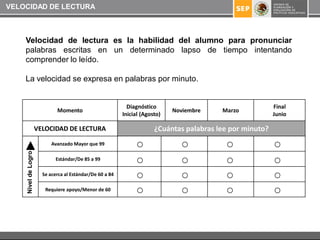 VELOCIDAD DE LECTURA



    Velocidad de lectura es la habilidad del alumno para pronunciar
    palabras escritas en un determinado lapso de tiempo intentando
    comprender lo leído.

    La velocidad se expresa en palabras por minuto.


                                                            Diagnóstico                                    Final
                             Momento                                         Noviembre    Marzo
                                                          Inicial (Agosto)                                 Junio

                     VELOCIDAD DE LECTURA                              ¿Cuántas palabras lee por minuto?
                           Avanzado Mayor que 99
    Nivel de Logro




                             Estándar/De 85 a 99

                       Se acerca al Estándar/De 60 a 84

                        Requiere apoyo/Menor de 60
 