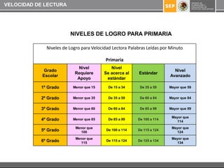 VELOCIDAD DE LECTURA




                        NIVELES DE LOGRO PARA PRIMARIA

             Niveles de Logro para Velocidad Lectora Palabras Leídas por Minuto

                                         Primaria
                           Nivel           Nivel
             Grado                                                        Nivel
                          Requiere      Se acerca al     Estándar
            Escolar                                                     Avanzado
                           Apoyo         estándar

           1º Grado      Menor que 15     De 15 a 34      De 35 a 59    Mayor que 59


           2º Grado      Menor que 35     De 35 a 59      De 60 a 84    Mayor que 84


           3º Grado      Menor que 60     De 60 a 84      De 85 a 99    Mayor que 99

                                                                         Mayor que
           4º Grado      Menor que 85     De 85 a 99     De 100 a 114
                                                                           114
                           Menor que                                     Mayor que
           5º Grado           100
                                         De 100 a 114    De 115 a 124
                                                                           124
                           Menor que                                     Mayor que
           6º Grado           115
                                         De 115 a 124    De 125 a 134
                                                                           134
 
