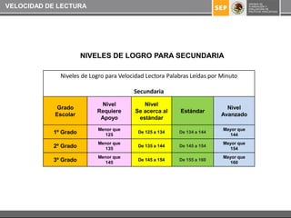 VELOCIDAD DE LECTURA




                      NIVELES DE LOGRO PARA SECUNDARIA

             Niveles de Logro para Velocidad Lectora Palabras Leídas por Minuto

                                        Secundaria
                           Nivel           Nivel
             Grado                                                        Nivel
                          Requiere      Se acerca al     Estándar
            Escolar                                                     Avanzado
                           Apoyo         estándar
                           Menor que                                     Mayor que
           1º Grado           125
                                         De 125 a 134    De 134 a 144
                                                                           144
                           Menor que                                     Mayor que
           2º Grado           135
                                         De 135 a 144    De 145 a 154
                                                                           154
                           Menor que                                     Mayor que
           3º Grado           145
                                         De 145 a 154    De 155 a 160
                                                                           160
 