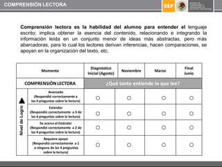 COMPRENSIÓN LECTORA



      Comprensión lectora es la habilidad del alumno para entender el lenguaje
      escrito; implica obtener la esencia del contenido, relacionando e integrando la
      información leída en un conjunto menor de ideas más abstractas, pero más
      abarcadoras, para lo cual los lectores derivan inferencias, hacen comparaciones, se
      apoyan en la organización del texto, etc.


                                                              Diagnóstico                                Final
                              Momento                                          Noviembre   Marzo
                                                            Inicial (Agosto)                             Junio

                     COMPRENSIÓN LECTORA                               ¿Qué tanto entiende lo que lee?
                                  Avanzado
                         (Respondió correctamente a
                       las 4 preguntas sobre la lectura)
    Nivel de Logro




                                    Estándar
                       (Respondió correctamente a 3 de
                        las 4 preguntas sobre la lectura)
                              Se acerca al Estándar
                       (Respondió correctamente a 2 de
                        las 4 preguntas sobre la lectura)
                               Requiere apoyo
                        (Respondió correctamente a 1
                         o ninguna de las 4 preguntas
                               sobre la lectura)
 