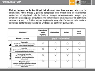 FLUIDEZ LECTORA


     Fluidez lectora es la habilidad del alumno para leer en voz alta con la
     entonación, ritmo, fraseo y pausas apropiadas que indican que los estudiantes
     entienden el significado de la lectura, aunque ocasionalmente tengan que
     detenerse para reparar dificultades de comprensión (una palabra o la estructura
     de una oración). La fluidez lectora implica dar una inflexión de voz adecuada al
     contenido del texto respetando las unidades de sentido y puntuación.


                                                                  Diagnóstico
                                                                                                      Final
                                 Momento                             Inicial    Noviembre   Marzo
                                                                                                      Junio
                                                                   (Agosto)

                            Fluidez Lectora                                      ¿Qué tan bien lee?
                                     Avanzado
                        (Sin dificultad en cuanto a entonación,
                           ritmo, fraseo y pausas adecuadas)
      Nivel de Logro




                                      Estándar
                       (Entonación, fraseo, pausas adecuadas y
                          ritmo apropiados. Puede mejorar)

                              Se acerca al Estándar
                           (Presenta dificultad en cuanto a
                          entonación, ritmo, fraseo y pausas
                                     adecuadas)

                                 Requiere apoyo
                       (Presenta problemas severos en cuanto a
                          entonación, ritmo, fraseo y pausas
                                     adecuadas)
 