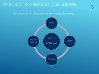 MODELO DE NEGOCIO CONSULAPP
Consulapp es un plataforma de servicios profesionales
P6G Y
CONSULAP
DATOS
UNION
EMPAQUES
PROC...