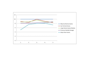 12


10


 8                       Mauricio Ramirez Gomez
                         Isai Terminel Garcia
 6                       Jorge Antonio Gomez Mendez
                         Francisco Andrade Venegas
 4                       Bryan Omar Huerta


 2


 0
     1   2   3   4   5
 