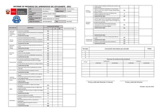 INFORME DE PROGRESO DEL APRENDIZAJE DEL ESTUDIANTE - 2021
DRE: DRE CAJAMARCA UGEL: UGEL SAN MARCOS
Nivel: Secundaria Código Modular: 1744309
IE o Programa
Educativo:
ALBERTO BUENO TIRADO
Grado: CUARTO Sección: A
Apellidos y nombres del
estudiante:
ARMAS MINCHAN LUZ YANEDIT
Código del estudiante: 10074822800030 DNI: 60413092
AREA CURRICULAR COMPETENCIAS
CALIFICATIVO POR TRIMESTRE
I II III CALIFICATIVO FINAL
Desarrollo
Personal,
Ciudadanía y
Cívica
Construye su identidad. AD
Convive y participa democráticamente en la búsqueda
del bien común. AD
CALIFICATIVO DE AREA AD
Ciencias
Sociales
Construye interpretaciones históricas. AD
Gestiona responsablemente el espacio y el ambiente. AD
Gestiona responsablemente los recursos económicos.
CALIFICATIVO DE AREA AD
Educación
para el
Trabajo
Gestiona proyectos de emprendimiento económico o
social. AD
CALIFICATIVO DE AREA AD
Educación
Física
Se desenvuelve de manera autónoma a través de su
motricidad.
AD
Asume una vida saludable. AD
Interactúa a través de sus habilidades sociomotrices. AD
CALIFICATIVO DE AREA AD
Comunicación
Se comunica oralmente en su lengua materna. AD
Lee diversos tipos de textos escritos en su lengua
materna.
AD
Escribe diversos tipos de textos en su lengua materna. AD
CALIFICATIVO DE AREA AD
Arte y Cultura
Aprecia de manera crítica manifestaciones artístico-
culturales. A
Crea proyectos desde los lenguajes artísticos. B
CALIFICATIVO DE AREA A
Castellano
como segunda
lengua
Se comunica oralmente en castellano como segunda
lengua.
Lee diversos tipos de textos escritos en castellano
como segunda lengua.
Escribe diversos tipos de textos en castellano como
segunda lengua.
CALIFICATIVO DE AREA
Inglés
Se comunica oralmente en inglés como lengua
extranjera AD
Lee diversos tipos de textos escritos en inglés como
lengua extranjera.
AD
Escribe diversos tipos de textos en inglés como lengua
extranjera. A
CALIFICATIVO DE AREA AD
Matemática
Resuelve problemas de cantidad. A
Resuelve problemas de regularidad, equivalencia y
cambio.
A
Resuelve problemas de forma, movimiento y
localización A
Resuelve problemas de gestión de datos e
incertidumbre.
AD
CALIFICATIVO DE AREA AD
Ciencia y
Tecnología
Indaga mediante métodos científicos para construir sus
conocimientos.
Explica el mundo físico basándose en conocimientos
sobre los seres vivos, materia y energía, biodiversidad,
tierra y universo.
AD
Diseña y construye soluciones tecnológicas para
resolver problemas de su entorno.
A
CALIFICATIVO DE AREA AD
Educación
Religiosa
Construye su identidad como persona humana, amada
por Dios, digna, libre y trascendente, comprendiendo
la doctrina de su propia religión, abierto al dialogo con
las que le son cercanas.
AD
Asume la experiencia del encuentro personal y
comunitario con Dios en su proyecto de vida en
coherencia con su creencia religiosa.
AD
CALIFICATIVO DE AREA AD
CALIFICATIVO DE AREA
Competencias
Transversales
Se desenvuelve en entornos virtuales generados por
las TIC.
AD
CALIFICATIVO DE AREA AD
Gestiona su aprendizaje de manera autónoma. AD
CALIFICATIVO DE AREA AD
Periodo Conclusión descriptiva por periodo FIRMA
1
2
3
4
Resumen de asistencia del estudiante
Periodo
Inasistencias Tardanzas
Justificadas Injustificadas Justificadas Injustificadas
__________________________________ _________________________________
Firma y sello del Docente o Tutor(a) Firma y sello del Director
Emitido: Junio de 2022
 