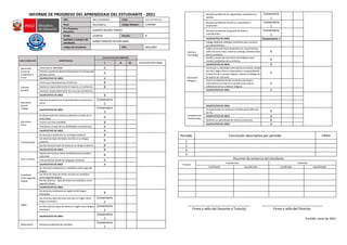 INFORME DE PROGRESO DEL APRENDIZAJE DEL ESTUDIANTE - 2021
DRE: DRE CAJAMARCA UGEL: UGEL SAN MARCOS
Nivel: Secundaria Código Modular: 1744309
IE o Programa
Educativo:
ALBERTO BUENO TIRADO
Grado: CUARTO Sección: B
Apellidos y nombres del
estudiante:
GARAY PAREDES SECIAN SARAI
Código del estudiante: DNI: 60413097
AREA CURRICULAR COMPETENCIAS
CALIFICATIVO POR TRIMESTRE
I II III CALIFICATIVO FINAL
Desarrollo
Personal,
Ciudadanía y
Cívica
Construye su identidad. A
Convive y participa democráticamente en la búsqueda
del bien común. A
CALIFICATIVO DE AREA A
Ciencias
Sociales
Construye interpretaciones históricas. B
Gestiona responsablemente el espacio y el ambiente. B
Gestiona responsablemente los recursos económicos.
CALIFICATIVO DE AREA B
Educación
para el
Trabajo
Gestiona proyectos de emprendimiento económico o
social.
Comentario
2
CALIFICATIVO DE AREA
Comentario
3
Educación
Física
Se desenvuelve de manera autónoma a través de su
motricidad.
A
Asume una vida saludable. B
Interactúa a través de sus habilidades sociomotrices. A
CALIFICATIVO DE AREA A
Comunicación
Se comunica oralmente en su lengua materna. B
Lee diversos tipos de textos escritos en su lengua
materna.
B
Escribe diversos tipos de textos en su lengua materna. B
CALIFICATIVO DE AREA B
Arte y Cultura
Aprecia de manera crítica manifestaciones artístico-
culturales. B
Crea proyectos desde los lenguajes artísticos. A
CALIFICATIVO DE AREA A
Castellano
como segunda
lengua
Se comunica oralmente en castellano como segunda
lengua.
Lee diversos tipos de textos escritos en castellano
como segunda lengua.
Escribe diversos tipos de textos en castellano como
segunda lengua.
CALIFICATIVO DE AREA
Inglés
Se comunica oralmente en inglés como lengua
extranjera
B
Lee diversos tipos de textos escritos en inglés como
lengua extranjera.
Comentario
2
Escribe diversos tipos de textos en inglés como lengua
extranjera.
Comentario
2
CALIFICATIVO DE AREA
Comentario
2
Matemática Resuelve problemas de cantidad.
Comentario
1
Resuelve problemas de regularidad, equivalencia y
cambio.
Comentario
1
Resuelve problemas de forma, movimiento y
localización
Comentario
1
Resuelve problemas de gestión de datos e
incertidumbre.
Comentario
1
CALIFICATIVO DE AREA Comentario 1
Ciencia y
Tecnología
Indaga mediante métodos científicos para construir
sus conocimientos.
Explica el mundo físico basándose en conocimientos
sobre los seres vivos, materia y energía, biodiversidad,
tierra y universo.
B
Diseña y construye soluciones tecnológicas para
resolver problemas de su entorno.
B
CALIFICATIVO DE AREA B
Educación
Religiosa
Construye su identidad como persona humana, amada
por Dios, digna, libre y trascendente, comprendiendo
la doctrina de su propia religión, abierto al dialogo con
las que le son cercanas.
A
Asume la experiencia del encuentro personal y
comunitario con Dios en su proyecto de vida en
coherencia con su creencia religiosa.
A
CALIFICATIVO DE AREA A
CALIFICATIVO DE AREA
Competencias
Transversales
Se desenvuelve en entornos virtuales generados por
las TIC.
B
CALIFICATIVO DE AREA B
Gestiona su aprendizaje de manera autónoma. B
CALIFICATIVO DE AREA B
Periodo Conclusión descriptiva por periodo FIRMA
1
2
3
4
Resumen de asistencia del estudiante
Periodo
Inasistencias Tardanzas
Justificadas Injustificadas Justificadas Injustificadas
__________________________________ _________________________________
Firma y sello del Docente o Tutor(a) Firma y sello del Director
Emitido: Junio de 2022
 