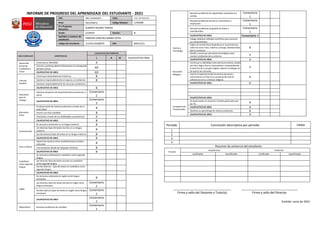 INFORME DE PROGRESO DEL APRENDIZAJE DEL ESTUDIANTE - 2021
DRE: DRE CAJAMARCA UGEL: UGEL SAN MARCOS
Nivel: Secundaria Código Modular: 1744309
IE o Programa
Educativo:
ALBERTO BUENO TIRADO
Grado: CUARTO Sección: B
Apellidos y nombres del
estudiante:
PAREDES SANCHEZ MARIA DEYSI
Código del estudiante: 11154110100070 DNI: 60413121
AREA CURRICULAR COMPETENCIAS
CALIFICATIVO POR TRIMESTRE
I II III CALIFICATIVO FINAL
Desarrollo
Personal,
Ciudadanía y
Cívica
Construye su identidad. A
Convive y participa democráticamente en la búsqueda
del bien común. AD
CALIFICATIVO DE AREA AD
Ciencias
Sociales
Construye interpretaciones históricas. B
Gestiona responsablemente el espacio y el ambiente. B
Gestiona responsablemente los recursos económicos.
CALIFICATIVO DE AREA B
Educación
para el
Trabajo
Gestiona proyectos de emprendimiento económico o
social.
Comentario
2
CALIFICATIVO DE AREA
Comentario
3
Educación
Física
Se desenvuelve de manera autónoma a través de su
motricidad.
B
Asume una vida saludable. B
Interactúa a través de sus habilidades sociomotrices. A
CALIFICATIVO DE AREA B
Comunicación
Se comunica oralmente en su lengua materna. B
Lee diversos tipos de textos escritos en su lengua
materna.
B
Escribe diversos tipos de textos en su lengua materna. B
CALIFICATIVO DE AREA B
Arte y Cultura
Aprecia de manera crítica manifestaciones artístico-
culturales. B
Crea proyectos desde los lenguajes artísticos. B
CALIFICATIVO DE AREA B
Castellano
como segunda
lengua
Se comunica oralmente en castellano como segunda
lengua.
Lee diversos tipos de textos escritos en castellano
como segunda lengua.
Escribe diversos tipos de textos en castellano como
segunda lengua.
CALIFICATIVO DE AREA
Inglés
Se comunica oralmente en inglés como lengua
extranjera
B
Lee diversos tipos de textos escritos en inglés como
lengua extranjera.
Comentario
2
Escribe diversos tipos de textos en inglés como lengua
extranjera.
Comentario
2
CALIFICATIVO DE AREA
Comentario
2
Matemática Resuelve problemas de cantidad.
Comentario
1
Resuelve problemas de regularidad, equivalencia y
cambio.
Comentario
1
Resuelve problemas de forma, movimiento y
localización
Comentario
1
Resuelve problemas de gestión de datos e
incertidumbre.
Comentario
1
CALIFICATIVO DE AREA Comentario 1
Ciencia y
Tecnología
Indaga mediante métodos científicos para construir
sus conocimientos.
Explica el mundo físico basándose en conocimientos
sobre los seres vivos, materia y energía, biodiversidad,
tierra y universo.
B
Diseña y construye soluciones tecnológicas para
resolver problemas de su entorno.
A
CALIFICATIVO DE AREA A
Educación
Religiosa
Construye su identidad como persona humana, amada
por Dios, digna, libre y trascendente, comprendiendo
la doctrina de su propia religión, abierto al dialogo con
las que le son cercanas.
A
Asume la experiencia del encuentro personal y
comunitario con Dios en su proyecto de vida en
coherencia con su creencia religiosa.
B
CALIFICATIVO DE AREA B
CALIFICATIVO DE AREA
Competencias
Transversales
Se desenvuelve en entornos virtuales generados por
las TIC.
B
CALIFICATIVO DE AREA B
Gestiona su aprendizaje de manera autónoma. B
CALIFICATIVO DE AREA B
Periodo Conclusión descriptiva por periodo FIRMA
1
2
3
4
Resumen de asistencia del estudiante
Periodo
Inasistencias Tardanzas
Justificadas Injustificadas Justificadas Injustificadas
__________________________________ _________________________________
Firma y sello del Docente o Tutor(a) Firma y sello del Director
Emitido: Junio de 2022
 