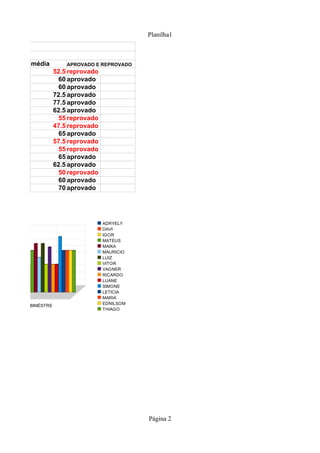 Planilha1
RMELHO
º CICLO
          média        APROVADO E REPROVADO
                   52.5 reprovado
                    60 aprovado
                    60 aprovado
                   72.5 aprovado
                   77.5 aprovado
                   62.5 aprovado
                    55 reprovado
                   47.5 reprovado
                    65 aprovado
                   57.5 reprovado
                    55 reprovado
                    65 aprovado
                   62.5 aprovado
                    50 reprovado
                    60 aprovado
                    70 aprovado




                                    ADRYELY
                                    DAVI
                                    IGOR
                                    MATEUS
                                    MAIKA
                                    MAURICIO
                                    LUIZ
                                    VITOR
                                    VAGNER
                                    RICARDO
                                    LUANE
                                    SIMONE
                                    LETICIA
                                    MARIA
     4º BIMÉSTRE                    EDNILSOM
                                    THIAGO




                                               Página 2
 