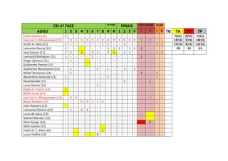 ADGU

2ª FASE
CSI-1ª FASE
FINAIS
1 2 3 4 5 6 7 8 R R 1 2 S F

Carlos Castro (11)
José Luiz S. Albuquerque (11)
Victor A. Filho (11)
Leonardo Garcia (11)
José Garzon (11)
Leonardo Rodrigues (11)
Diego Cipriano (11)
Guilherme Pereira (11)
Guilherme Nascimento (11)
Rafael Veríssimo (11)
Weverthon Andrade (11)
RaianDumke (11)
Lucas Soares (11)
Pedro H. Cesino (13)
Breno Lucas (13)
José Luiz S. Albuquerque (13)
Breno Ferreira (13)
Vitor Romero (13)
Leonardo Oliveira (13)
Lucas de Jesus (13)
Nathan Mendes (13)
Vitor Araújo (13)
Vitor Justino (13)
Pedro H. C. Silva (13)
Lucas Teófilo (13)

0
1
1
2
1
1
5
-

0
2
1
1
1
0
1
-

- - 1 1 2
- - - 1 - - - - - - - - - - - - - - - - - - 4 - - 12 9
- - - 2 1
- - - - - - - - - -

1
3
2
3
-

4
1
1
1
5
S

- 0 0
1 1
- 1
- 2
- - - - 1
- - 1
- - - - - 4 - - - - - 1 - -

0
1
1
-

1
1
-

0
1
2
1
2
-

0
1
1
-

0
1
-

1
-

COS-1ªFASE ELIM

I

V

I V TG

1
1
1
1
1
-

0
1
3
-

1
1
1
1
1
2
-

-

S
-

1
1
1
5
-

TA

TV

TP

7(11) 0(11) -7(11)
12(13) 2(13) -18(13)
17(15) 3(15) -22(15)
-36
-15
-51

 