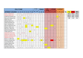 2ª FASE

CSI-1ª FASE
AFONSO CLÁUDIO 1 2 3 4 5 6 7 8
Ruan T. Bissoli (11)
Cassiano Sarti (11)
Guilherme Hortelan (11)

Marcos M. Neves (11)
Natã Lima (11)
Sthenyo Stein (11)
Otávio Azevedo (11)
Kaio S. Gomes (11)
Marrone Apolinário (11)

Maycon Telles (11)
Ryan da s. Dias (11)
Gabriel Gonçalves (11)
Thales Silva (11)
Gabriel M. Rosa (13)
Jheferson Santos (13)
Matheus Sabadini (13)
Matheus Dias (13)
Ruan C. S. Biet (13)
Daniel G. Nunes (13)
Luan Schmidt (13)
Lyedson Salino (13)
Renan Silva (13)
Gustavo Cristo (13)
Alan Petronetto (13)

1
1
1
1
1
1
1

1
1
1
1
2
1
4
2
2

2
1
0
-

2
-

1
1
1

-

1
6
1

1
2
2
1

4
1

0
1
3
2
2
1
S
1

0
1
1
1
1
2
2
2

5
1
5
1
2

R/C

R/C

0
1
1
1
1

2
2
1

FINAIS

COS1ªFASE

1 2 S

I

V

I

V

I

V I V TG

2
1
1
1
1

3
-

2
1
0
1

2
1
-

1
1
1
1
S
-

0
-

1
1
2
5
1

1
1
1
-

3
1
1
-

4
2
2

2ªFASE

3
1

ELIMINAT.

1
0
-

0
1
1
-

TA

TV

TP

-9(11) 0(11) -9(11)
18(13) 1(13) 21(13)
12(15) 3(15) 21(15)
-39
-12
-51

 