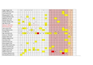 Hugo Chagas (13)
Willian Moreira (13)
Lucas Paiva (13)
Rhaywendel S. (13)
EzequiasRenker (13)
Matheus Vaz (13)
Welide Silva (13)
Anílson Simões (13)
Igor Mutz (13)
Carlos A. Filho (15)
Élcio Ferreira (15)
Jairo Junior (15)
Bruno Ribeiro (15)
Iuri Mili (15)
Igor Schimidt (15)
Carlos A. Filho (15)
Kaique Alves (15)
Mikéias Miguel (15)
Caio Assis (15)
Daniel Araújo (15)
Bruno Aguiar (15)
Paulo Mutz Gama (15)
Marcus Vicente (15)
Roberto Santos (15)
Angelo Meira (15)
Rafael Costa (15)
Cristiano Oliveira (15)
BrendowPascolar (15)

2
3
1
2
1
3
-

1
1
1
1
2
4
2
1
3
1
1

1
2
1
-

2
1
1
2
1
-

1
1
2
1
1
3
-

1
1
1
0
2
3
-

1
0
1
1
2
1
-

4
0
3
1
1
2
2
-

1
0
1
1
1
S
-

2
-

1
1
S
-

1
1
1
S
-

0
1
-

1
1
-

1
1
1
-

2
-

2
2
1
1
S
-

0
1
3
-

1
-

1

2
-

-

1
4
1
1
-

S
-

3
1
S
1
1
-

1
1
1
0
2
1
1
1
1
1
-

 