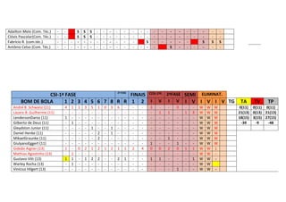 Adaílton Melo (Com. Téc.)
Clóvis Pascolar(Com. Téc.)
Fabrício R. (com.téc.)
Antônio Celso (Com. Téc.)

-

-

-

S
S
-

S
S
-

S
S
-

-

-

-

-

-

-

-

S
-

-

-

S

-

-

-

S
-

S
-

S
-

2ª FASE
CSI-1ª FASE
FINAIS COS-1ªF. 2ªFASE SEMI ELIMINAT.
BOM DE BOLA
1 2 3 4 5 6 7 8 R R 1 2 I V I V I V I V I V TG

André B. Schwanz (11)
Lázaro B. Guilherme (11)
LendersonDaroz (11)
Gilberto de Deus (11)
Gleydston Junior (11)
Daniel Henke (11)
MikaelGraunke (11)
GiulyanoEggert (11)
Gideão Aigner (13)
Mathias Agostinho (13)
Gustavo Vitt (13)
Warley Rocha (13)
Vinícius Hilgert (13)

4
1
1
1
-

1
1
2
1
1
-

1
0
-

3
2
1
-

5
1
1
2
-

1
2
2
2
2
-

0
1
-

3
1
1
2
-

6
1
2
-

1
1
-

2
-

4
-

3
1
0
1
-

1
0
1
-

1
1
2
-

0
1
0
1

1
1
-

3
1
1
-

W
W
W
W
W
W
W
W
W
W
W
W
W

W
W
W
W
W
W
W
W
W
W
W
W
W

W
W
W
W
W
W
W
W
1
-

TA

TV

TP

0(11) 0(11) 0(11)
21(13) 0(13) 21(13)
18(15) 3(15) 27(15)
-39
-9
-48

 