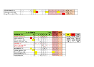 José R. de Brito (15)
Silas Nascimento (15)
Jorge Efrahim (com. Téc.)

-

COMERCIAL

-

1
-

-

1
-

-

-

-

1
S
-

1
-

-

-

-

CSI-1ª FASE
2ª F
1 2 3 4 5 6 7 8 R

Nicolas Araújo (11)
Gean Oliveira (11)
Johrran Justino (11)
Cleyton Gonçalves (11)
Ian Silva (13)
Ramiro Camargo (13)
Bruno Natal (13)
Mayck Brito (13)
Nicolas Capische (13)
Bruno D. Natal (13)
Carlos Florêncio (13)
ThallysSalla (13)

5
2
-

2
S
4
-

1
11
1
-

-

O
O
O
5
-

5
1
1
2

4
3
-

9
7
1
-

4
1
1
-

3
-

-

-

-

-

-

-

W W W
W W W
S S W

COS-1ª F ELIM
I

V

I V TG

2
9
1
-

2
5
1
-

O
O
O
O
O
O
O
O
O
O
O
O

-

O
O
O
O
O
O
O
O
O
O
O
O

TA

TV

TP

-1(11) -1(11) -4(11)
-12(13) 0(13) -12(13)
-15(15) -1(15) -18(15)
-28
-6
-34

 