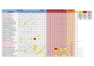 CSI 1ª FASE
ITAGUAÇU
1 2 3
João Saibel (11)
0 - Pedro H. Alves (11)
- 1 0
Diego Saibel (11)
- - Lucas de Paula (11)
1 - Lorenzo Ramiris (11)
1 - Gustavo do Rosário (11)
1 - UevertonHackbardt (11)
2 - Miguel Becalli (11)
1 - 1
Kaique Agostinho (11)
- - 1
Pedro H. Christófari (11)
- - Leonardo Fernandes (11)
- - Walefer Freitas (11)
- - 1
João Vitor Pagung (11)
- - Guilherme Gomes (11)
- - Diego Saibel (11)
2 - Adriano Z. Junior (11)
Higor de Paula (11)
1 - Romildo E. Rodrigues (13)
1 2 João Vitor Duque (13)
- - Gaspar Costa (13)
- - 1
Phillipe Fernandes (13)
1 1 1
Vinícius Ferrandi (13)
1 - Júlio César Schumacher (13) 2 2 1
Matheus Almeida (13)
- - Kaique Ribeiro (13)
- - Matheus S. Domingos (13)
- - -

4
1
1
1
3
2
2
2
-

5
0
1
1
1
1
1
0
2
1
-

6
1
1
3
3
3
-

7
2
1
1
1
-

8
1
2
1
2
- 2 - - 5
1 - 2
1 2
- 1
- - -

C C F1
1 - 3
- - - - - - 1
- - - - - - - - - - - - - - - - - - - - - - S
- - - - - - 1 2 1
1 1 1 - 1
1 - 1 - 1
- - -

FINAIS
F2 S
6 - - - - - - - - - - - - - - - - - - 2 2
- 1
1 1
1 2 1
- - -

F
3
1
1
1
-

COS 1ª FASE 2ª FASE
I
V
I
V
0
0
1
0
1
1
1
2
1
1
1
1
1
2
3
S
4
1
2
3
1
-

SEMI F
ELIMINAT.
I V JU I V I V TG
TA
TV
TP
- 0 0 5 2 -5(11) 1(11) -8(11)
- - - - - -34(13) 2(13) -40(13)
1 - - - - -44(15) 4(15) -53(15)
1 1 1 1 - -83
-21
-104
- - - - - - - - - - 2 - 1 - 1 - - - - - - - - - - - - - - - - - - - - - 1 - - - - - - - - - - - - - - - - - - - - - - - - - - - - - - - W
- - - - - W
0 2 1 0 0 W
2 2 1 - - W
1 1 W
1 - - - 1 W
- - - - 2 W
- - - - - W
S - W

 