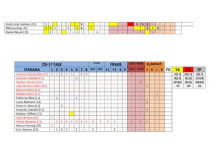 José Lucas Santana (15)
Marcus Klug (15)
Daniel Becali (15)

1 1 1 1
1 -

-

- - 1
-

-

S
1 S
1 -

-

CSI-1ª FASE
ITARANA
1 2 3 4 5 6 7 8
Vinícius Vasconcelos (11) 9
Eduardo Cabidelli (11)
Hudson Ferreira (11)
João Moreira Netto (11) Marcos Cabral (11)
Matheus Assis (11)
Pedro da Silva (11)
Lucas Naimann (11)
Pedro G. Neto (11)
Eduardo Cabidelli (11)
Hudson Taffner (11)
Caio Ferreira (13)
7
Rafael Marquez (13)
Marcus Herzog (13)
1
Kaio Queiroz (13)
-

1
1
2
1

6
1
5
3

1
0
3

5
-

- 6
4 - - - - 1 - - - - - - 4 3 4
- - - 1 -

8
2
-

1

1
-

-

2ª FASE

R/C R/C
0
2

3
-

-

-

-

S
-

FINAIS
F1 F2 S F
2
-

1
1

-

-

S

-

S
1

-

4
-

S
-

-

COS-1ªFASE

ELIMINAT.

C1ªI C1ªV

I V I V TG

5
2
-

12
3
-

2
1
1
2
-

-

1
-

TA

TV

TP

2(11) O(11) -2(11)
8(13) 3(13) -17(13)
27(15) 5(15) -42(15)
-37
-24
-61

 