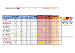 Flávio Miller (Com. téc)

S

-

-

-

-

-

CSI-1ª FASE
LARANJA DA TERRA 1 2 3 4 5 6 7 8
Kaiki Pereira (11)
ThalisGabrecht (11)
Fabrício Castro (11)
Fabrício Castro (11)
Gustavo Soares (11)
Pedro Demoner (11)
Fauick Silva (11)
Carlos Junior (11)
Patrick Leffler (11)
Júlio C. Silva (11)
João Vitor Wendler (11)
Jean Francisco (11)
Filipe Saick (13)
Janaílson Silva (13)
Kaiki Pereira (13)
Fabrício Castro (13)
Guilherme Tesch (13)
João Vitor Milke (13)
Thaylonn Guedes (13)

0
1
3
1
1
-

0
1
2
-

0
1
6
-

1
1
1
3
-

1
1
7
2

0
0
-

4
4
-

0
1
3
1
1
1
1
2
1

-

-

-

-

2ª FASE

R/C

9
-

FINAIS
R 1 2 S
-

3
-

0
1
-

2
-

-

-

-

COS-1ªFASE

-

-

-

-

2ªFASE SEMI ELIMINAT.

I

V

I

V

I V I V I V TG

2
4
-

0
1
1
2
0
1
-

1
1
-

1
9
-

3
3
-

3
1

2
3
2

1
1
-

1
1
9
-

W
W
W
W
W
W
W
W
W
W
W
W
-

TA

TV

TP

-3(11) 0(11) -3(11)
-6(13) 0(13) -6(13)
-20(15) 1(15) -23(15)
-29
-3
-32

 