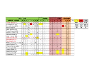 CSI-1ª FASE
SANTA TERESA
1 2 3 4 5 6 7 8
João M. Netto (11)
Bruno Vitorino (11)
Leonardo Souza (11)
KevynTófoli (11)
Paulo Santuzzi (11)
Thiago Cerqueira (11)
Henrique Tótola (11)
Caetano Zortea (11)
Odair P. Junior (11)
Arthur Loriatto (13)
Allan Cardoso (13)
ÍcaroStanger (13)
Matheus Campagnani (13)
Vinícius Delfin (13)
Thaynan Patrocínio (13)
StyvenLoppk (13)
Thiago Storch (13)
Douglas Santos (13)
Luiz Cochetto (13)
Luan Pivetta (13)

6
0
3
1
-

1
2
-

1
1
-

W
W
W
W
W
W
W
W
W
2 W
- - - - 1
- - - - 1
1

0
1
1
1
1
4
1
2

4
S
4
1

3
1
4
2

-

0
1
1
1
1
1
1
-

2ª FASE

R/C

1
5
-

FINAIS
1 2 S
-

-

-

COS-1ªFASE

2ªFASE ELIMINAT.

I

V

I

V

I V I V TG

0
1
1
2
2
1
-

4
2
-

1
1
-

3
4
1
1
-

0
1

2
1
-

-

S
1
1
2
-

-

1
-

TA

TV

TP

6(11) 1(11) -9(11)
16(13) 1(13) -19(13)
31(15) 4(15) -43(15)
-53
-18
-71

 