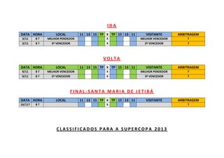 IDA
DATA HORA
3/11
3/11

8?
8?

LOCAL

11 13 15 TP X TP 15 13 11

VISITANTE

ARBITRAGEM

MELHOR PERDEDOR
3º VENCEDOR

X
X

MELHOR VENCEDOR
2º VENCEDOR

?
?

VOLTA
DATA HORA
9/11
9/11

8?
8?

LOCAL

11 13 15 TP X TP 15 13 11

VISITANTE

ARBITRAGEM

MELHOR VENCEDOR
2º VENCEDOR

X
X

MELHOR PERDEDOR
3º VENCEDOR

?
?

FINAL-SANTA MARIA DE JETIBÁ
DATA HORA
16/11?

8?

LOCAL

11 13 15 TP X TP 15 13 11

VISITANTE

X

CLASSIFICADOS PARA A SUPERCOPA 2013

ARBITRAGEM
?

 