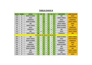 TABELA CHAVE B
DATA HORA
13/4
13/4
20/4
27/4
27/4
1/5
4/5
4/5
11/5
11/5
18/5
18/5
25/5
25/5
8/6
8/6
15/6
15/6
22/6
22/6

LOCAL

11 13 15 X 15 13 11
0 4 7 X 3 4 0
6 0 0 X 1 5 0
0 0 0 X 2 2 5
2 4 15 X 1 0 0
1 2 2 X 3 0 0
1 0 2 X 1 2 1
0 0 1 X 3 4 1
0 1 2 X 0 12 1
1 12 5 X 1 2 1
W 5 4 X 1 0 o

8
8
8
8
8
8
8
8
8
8

BAIXO GUANDU
ADGU
COMERCIAL
BAIXO GUANDU
ABC
SANTA TERESA
ADGU
COMERCIAL
ABC
SANTA TERESA

8
8
8
8
8
8
8
8
8
8

(17/5)-FIM DO PRAZO DE INSCRIÇÕES
ABC
1 2 2 X 5 3 0
SANTA TERESA
2 9 2 X 1 1 0
BAIXO GUANDU
4 4 5 X 0 1 0
ADGU
5 1 4 X 1 3 1
COMERCIAL
0 1 0 X 5 3 4
SANTA TERESA
1 2 5 X 2 4 3
BAIXO GUANDU
4 5 9 X 0 2 3
ABC
9 7 7 X 2 1 0
ADGU
1 1 1 X 2 4 0
COMERCIAL
1 1 0 X 0 1 4

VISITANTE

ARBITRAGEM

ABC
SANTA TERESA
ADGU
COMERCIAL
SANTA TERESA
BAIXO GUANDU
BAIXO GUANDU
ABC
ADGU
COMERCIAL

ADGU

BAIXO GUANDU
ADGU
SANTA TERESA
COMERCIAL
BAIXO GUANDU
ABC
ADGU
COMERCIAL
ABC
SANTA TERESA

BAIXO GUANDU

COMERCIAL
SANTA TERESA
ADGU
ABC
COMERCIAL
BAIXO GUANDU

SANTA TERESA
ABC
SANTA TERESA
BAIXO GUANDU

COMERCIAL
ADGU
ABC
COMERCIAL
ABC
SANTA TERESA
BAIXO GUANDU

ADGU

 