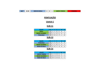 18/7

20:40

BOM DE BOLA

0

X

1

SANTA TERESA

PONTUAÇÃO
CHAVE C
SUB-11
EQUIPE

ADGU
BAIXO GUANDU
ITAGUAÇU

PTS V E D S GP GC
4
1 1 0 5 6
1
4
1 1 0 2 4
2
0
0 0 2 -7 1
8

SUB-13
EQUIPE

ITAGUAÇU
BAIXO GUANDU
BOM DE BOLA

PTS V E D S GP GC
4
1 1 0 2 5
3
4
1 1 0 2 3
1
0
0 0 1 -2 0
2

SUB-15
EQUIPE

SANTA TERESA
BAIXO GUANDU
BOM DE BOLA

PTS V E D S GP GC
4
1 1 0 1 2
1
2
0 2 0 0 2
2
1
0 1 0 0 1
1

ITARANA

 