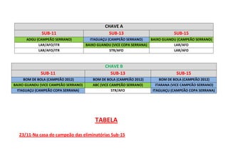 SUB-11
ADGU (CAMPEÃO SERRANO)
LAR/AFO/ITR
LAR/AFO/ITR

SUB-11
BOM DE BOLA (CAMPEÃO 2012)
BAIXO GUANDU (VICE CAMPEÃO SERRANO)
ITAGUAÇU (CAMPEÃO COPA SERRANA)

CHAVE A
SUB-13

SUB-15

ITAGUAÇU (CAMPEÃO SERRANO)
BAIXO GUANDU (CAMPEÃO SERRANO)
BAIXO GUANDU (VICE COPA SERRANA)
LAR/AFO
STR/AFO
LAR/AFO

CHAVE B
SUB-13
BOM DE BOLA (CAMPEÃO 2012)
ABC (VICE CAMPEÃO SERRANO)
STR/AFO

TABELA
23/11-Na casa do campeão das eliminatórias Sub-15

SUB-15
BOM DE BOLA (CAMPEÃO 2012)
ITARANA (VICE CAMPEÃO SERRANO)
ITAGUAÇU (CAMPEÃO COPA SERRANA)

 