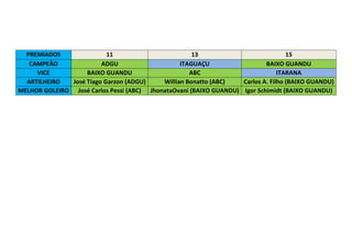 PREMIADOS
11
13
15
CAMPEÃO
ADGU
ITAGUAÇU
BAIXO GUANDU
VICE
BAIXO GUANDU
ABC
ITARANA
ARTILHEIRO
José Tiago Garzon (ADGU)
Willian Bonatto (ABC)
Carlos A. Filho (BAIXO GUANDU)
MELHOR GOLEIRO José Carlos Pessi (ABC) JhonataOvani (BAIXO GUANDU) Igor Schimidt (BAIXO GUANDU)

 