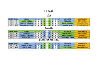 2ª FASE
IDA
DATA HORA
17/8
17/8
18/8

8
9
8:30

LOCAL
11 13 15 TP X TP 15 13 11
SANTA TERESA
1 1 0 1 X 7 1 2 1
AFONSO CLÁUDIO 1 1 2 0 X 9 4 3 2
LARANJA DA TERRA 1 2 2 4 X 4 1 3 1

VISITANTE
ITAGUAÇU
BAIXO GUANDU
BOM DE BOLA

ARBITRAGEM
BOM DE BOLA
LARANJA DA TERRA
AFONSO CLÁUDIO

VOLTA
DATA HORA
24/8
24/8
24/8

8
9
13

LOCAL
ITAGUAÇU
AFONSO CLÁUDIO
BOM DE BOLA

11 13 15 TP X TP 15 13 11
VISITANTE
3 4 3 16 X 1 1 2 0
SANTA TERESA
2 0 0 3 X 15 4 3 1
BAIXO GUANDU
1 9 3 13 X 4 1 0 0 LARANJA DA TERRA

ARBITRAGEM
BAIXO GUANDU
ITAGUAÇU
SANTA TERESA

SEMI FINAIS-IDA
DATA HORA
1/9
1/9

8
8:30

LOCAL
LARANJA DA TERRA
BOM DE BOLA

11 13 15 TP X TP 15 13 11
0 0 1 3 X 6 0 3 3
0 1 1 4 X 4 0 1 1

VISITANTE

ARBITRAGEM

ITAGUAÇU
BAIXO GUANDU

BOM DE BOLA
LARANJA DA TERRA

 