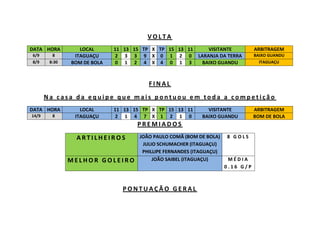 VOLTA
DATA HORA
6/9
8/9

8
8:30

LOCAL
ITAGUAÇU
BOM DE BOLA

11 13 15 TP X TP 15 13 11
VISITANTE
2 3 3 9 X 0 1 2 0 LARANJA DA TERRA
0 1 2 4 X 4 0 1 3
BAIXO GUANDU

ARBITRAGEM
BAIXO GUANDU
ITAGUAÇU

FINAL
Na casa da equipe que mais pontuou em toda a competição
DATA HORA
14/9

8

LOCAL
ITAGUAÇU

11 13 15 TP X TP 15 13 11
2 1 4 7 X 1 2 1 0

VISITANTE
BAIXO GUANDU

PREMIADOS
ARTILHEIROS
MELHOR GOLEIRO

JOÃO PAULO COMÃ (BOM DE BOLA)
JULIO SCHUMACHER (ITAGUAÇU)
PHILLIPE FERNANDES (ITAGUAÇU)
JOÃO SAIBEL (ITAGUAÇU)

PONTUAÇÃO GERAL

8 GOLS

MÉDIA
0.16 G/P

ARBITRAGEM
BOM DE BOLA

 
