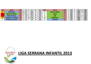 COL
1
2
3
4
5

LOCAL
ITAGUAÇU
BAIXO GUANDU
BOM DE BOLA
LARANJA DA TERRA
AFONSO CLÁUDIO

PTS V
56 18
37 11
34 9
16 5
11 3

E D
S
2 1 39
4 6 22
3 6 14
1 12 -11
2 7 -4

GP
57
41
33
26
16

GC
18
19
19
37
20

COL
6
7
9
10
8

LOCAL
SANTA TERESA
ADGU
ABC
COMERCIAL
ITARANA

PTS
10
9
8
0
-11

V
3
3
2
0
1

E
1
0
2
0
1

LIGA SERRANA INFANTIL 2013

D
8
3
2
6
4

S
-10
-4
-1
-20
-19

GP
15
7
11
2
3

GC
25
11
12
20
22

 