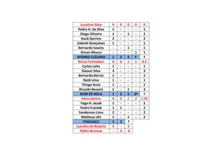 Juanfran Silva
Pedro H. da Silva
Diego Oliveira
Kauã Quirino
Gabriel Gonçalves
Bernardo Soares
Simon Moura
AFONSO CLÁUDIO
Breno Freisleben
Carlos Leite
Glauco Silva
Bernardo Barros
Natã Lima
Thiago Assis
Ricardo Bessert
BOM DE BOLA
Sávio Santos
Yago H. Jacob
Pedro Franleb
Sanderson Lima
Matheus Uhl
ITAGUAÇU
Leandro do Rosário
Pedro Brunow

0
1
1
2
1
1
0
1
3
1
1
1
2
1
0
1
1
2
1
1
5
-

0
2
0
2
2
1
2
4

0
1
1
S
1
1
S
1
1
T
5
4

0
0
1
2
2
1
1
1
1
F
T
1 0.5
1
3
1
1
1
3
3º
T
2 1.25
1
2
2
2

 