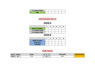 2º ELIMINATÓRIA
ABC

PONTUAÇÃO SUB-15
CHAVE A
1

2

3

4

5

6

3

4

5

6

BAIXO GUANDU
1º ELIMINATÓRIA
2º ELIMINATÓRIA

CHAVE B
1

2

BOM DE BOLA
ITAGUAÇU
ITARANA

SEMI FINAIS
DATA HORA
14/12

8?

LOCAL

11 X 11

VISITANTE

1º A

X

2º B

ARBITRAGEM

 