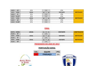14/12
DATA
14/12
14/12
DATA
14/12
14/12

13?
HORA
9?
14:15?
HORA
10?
15:30?

1º B
LOCAL
1º A
1º B
LOCAL
1º A
1º B

X
13 X 13
X
X
15 X 15
X
X

2º A
VISITANTE
2º B
2º A
VISITANTE
2º B
2º A

ARBITRAGEM

ARBITRAGEM

FINAL
DATA HORA
21/12
DATA
21/12
DATA
21/12

8?
HORA
9?
HORA
10?

LOCAL

11 X 11
X
13 X 13
X
15 X 15
X

LOCAL
LOCAL

VISITANTE

ARBITRAGEM

VISITANTE

ARBITRAGEM

VISITANTE

ARBITRAGEM

PREMIADOS DO ANO DE 2013
PONTUAÇÃO GERAL
COL
1

EQUIPE
ITAGUAÇU

PTS
151

 