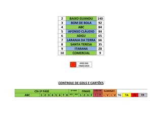 2
BAIXO GUANDU
3
BOM DE BOLA
4
ABC
5 AFONSO CLÁUDIO
6
ADGU
7 LARANJA DA TERRA
8
SANTA TERESA
9
ITARANA
10
COMERCIAL

140
92
84
84
65
66
35
28
9

SEDE DAS
FINAIS 2014

CONTROLE DE GOLS E CARTÕES

ABC

CSI-1ª FASE
1 2 3 4 5 6 7 8

2ª FASE
R/C

R/C

FINAIS
1 2 S F

COS-1ªF

I

V

ELIMINAT.

I V I V TG

TA

TV

TP

 